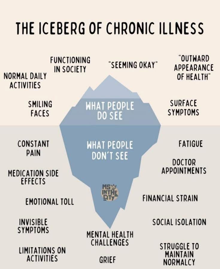 Айсбергът на хроничните заболявания подчертава контраста между видимите аспекти като нормалните ежедневни дейноси и скритите борби като постоянна болка, емоционално изтощение и социална изолация, илюстрирайки невидимата дълбочина на живота с хронични заболявания.