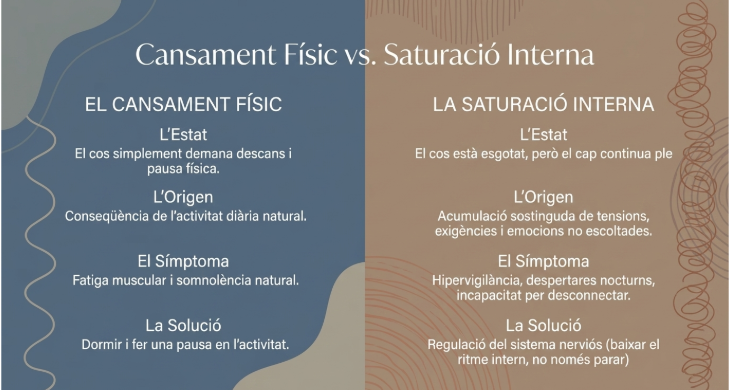 Cansament físic vs saturació interna: per què descanses però no et recuperes