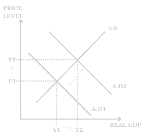 The aggregate demand (AD) curve shifts to the right, leading to a higher price level. Here, the real GDP also rises.