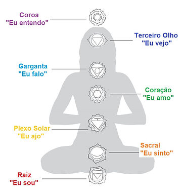 Meditação dos chakras