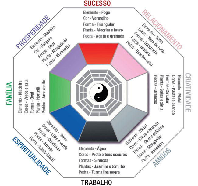 Bagua do Feng Shui