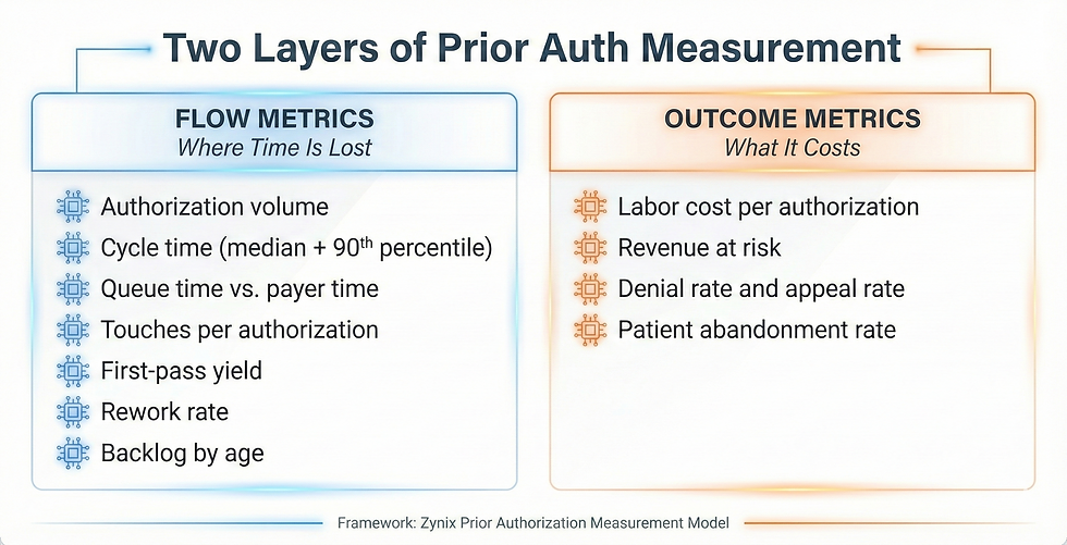 Two Layers of Prior Auth Measurement