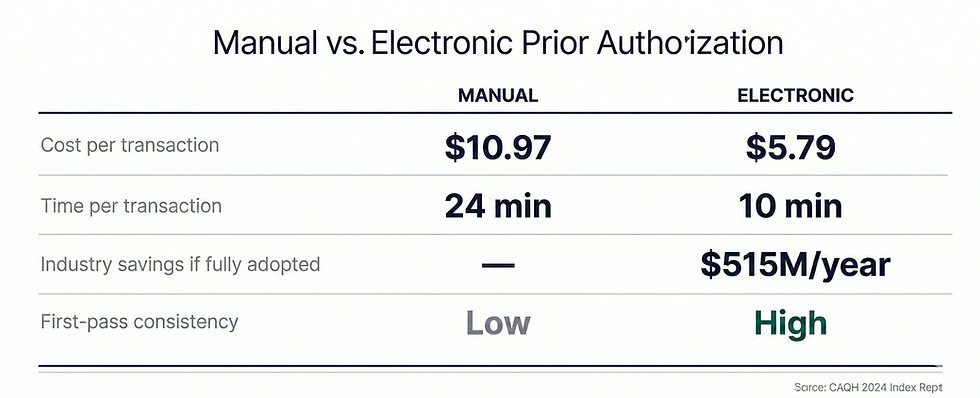 Manual vs. Electronic Prior Authorization — At a Glance