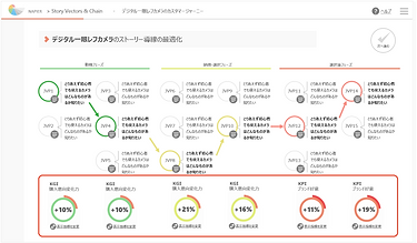 総合的なKPIの変化量を可視化