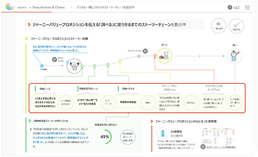 情報を価値に変えるストーリーの軸をレコメンド