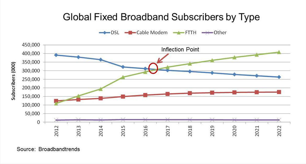 FTTH To Represent Nearly 50 Of Global Fixed Broadband Subscribers By 2022
