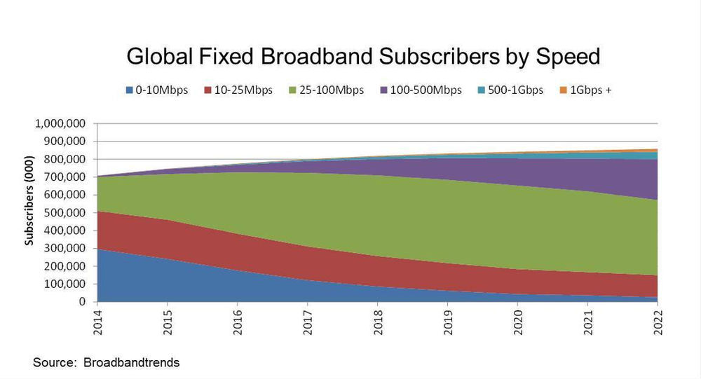 FTTH to represent nearly 50 of Global Fixed Broadband Subscribers by 2022