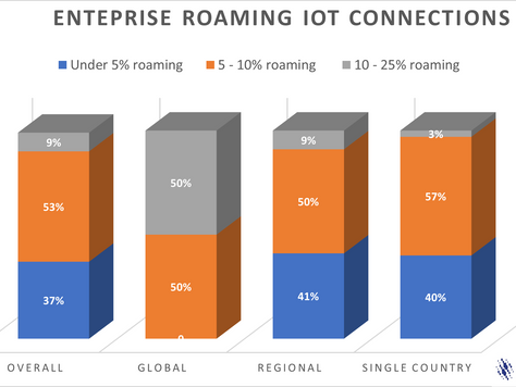 IoT Roaming – is this a Game of Scale?