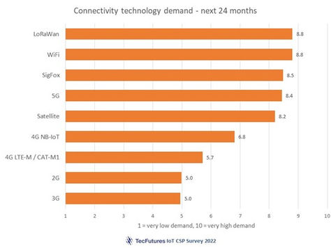 Will non-cellular IoT technologies dominate the connectivity landscape?