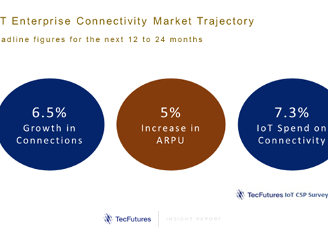 GROWTH IN IoT CONNECTIVITY CONTINUES BUT IS IT SLOWING?