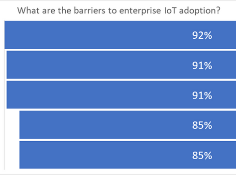 BUILD COMPETITIVE ADVANTAGE IN IoT BY ADDRESSING ENTERPRISE BARRIERS TO ADOPTION