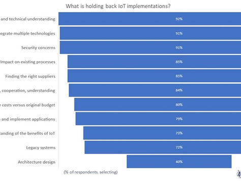 IoT in the Smart City – What are the Challenges?