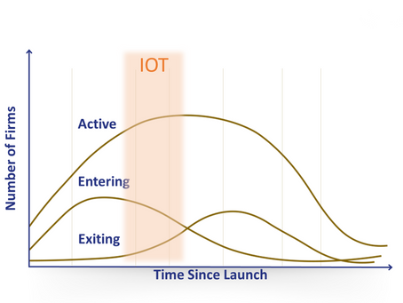 IOT – Impact of Changing Market and Competitive Dynamics