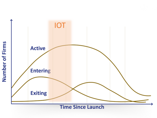 IOT – Impact of Changing Market and Competitive Dynamics