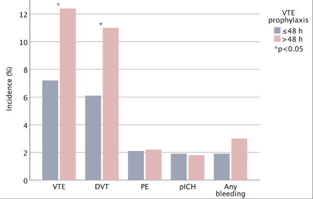 Gráfico demonstrando a diferença dos desfechos entre os grupos de início precoce vs tardio de anticoagulação profilática