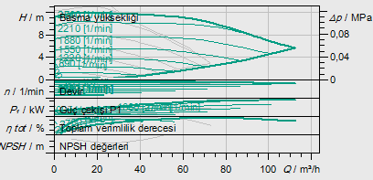 Stratos MAXO-D 80/0,5-16 PN10 boyutları