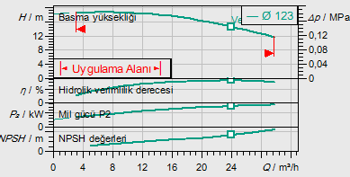 IPL 40/120-1,5/2 PN 10 seçim eğriliği