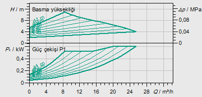 Yonos MAXO 50/0,5-12 PN6/10 seçim eğrisi
