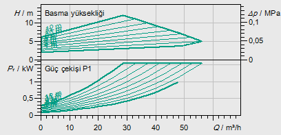 Yonos MAXO 100/0,5-12 PN10 seçim eğrisi