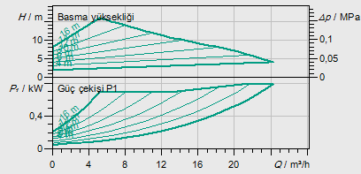 Yonos MAXO-D 40/0,5-16 PN6/10 seçim eğrisi
