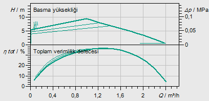 Varios PICO-STG 25/1-8 seçim eğrisi