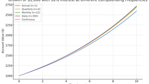 Compound Interest: Compounding Periods per Year...