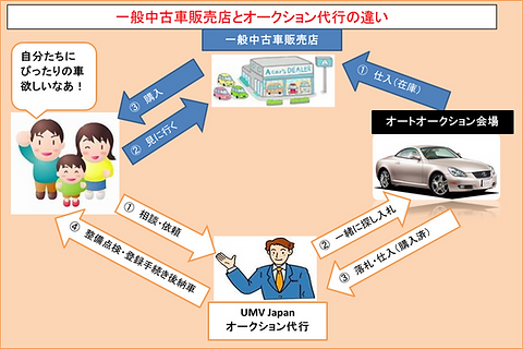 中古車販売店とオークション代行の違い