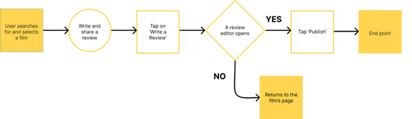 User flow Filmweb 2.png