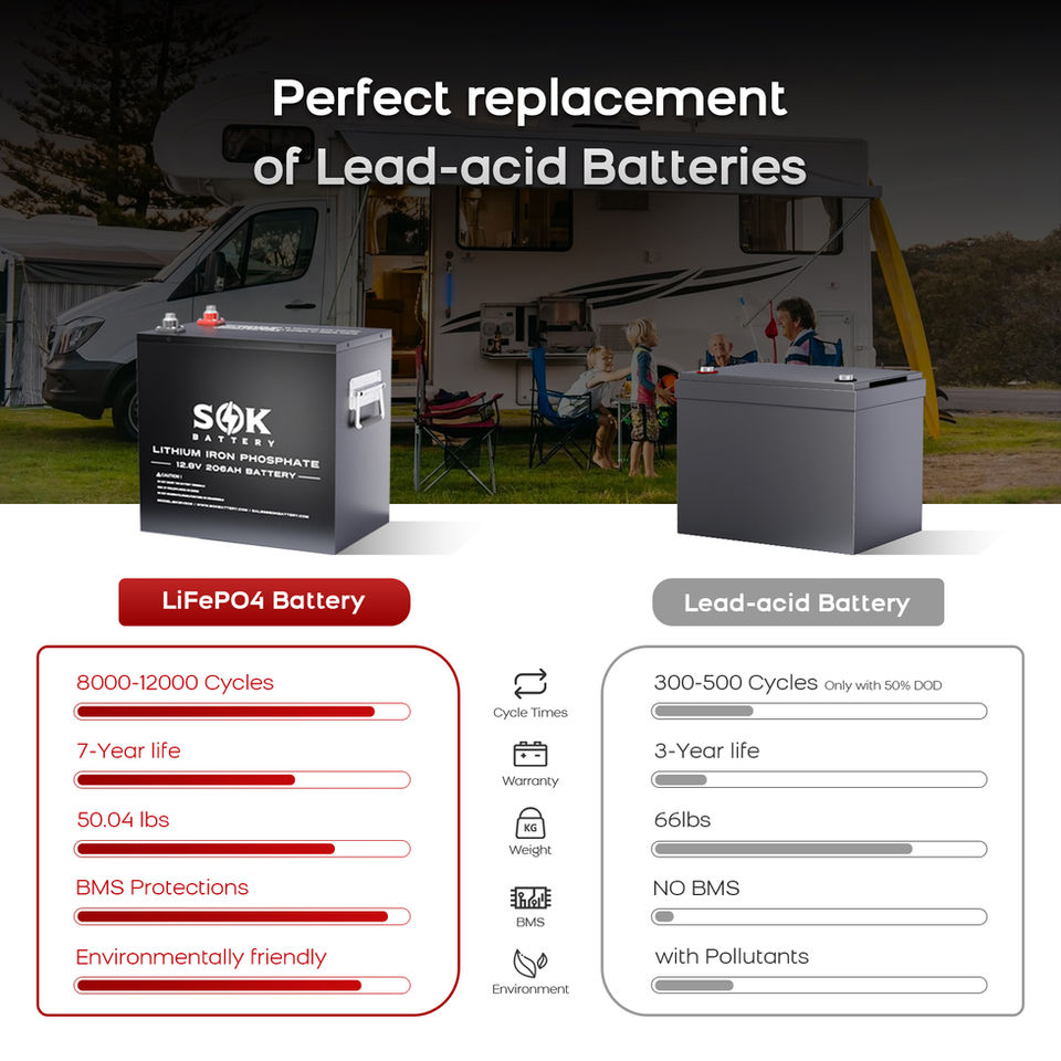 SOK 12V 206Ah LiFePO4 battery vs traditional lead acid battery performance comparison chart.