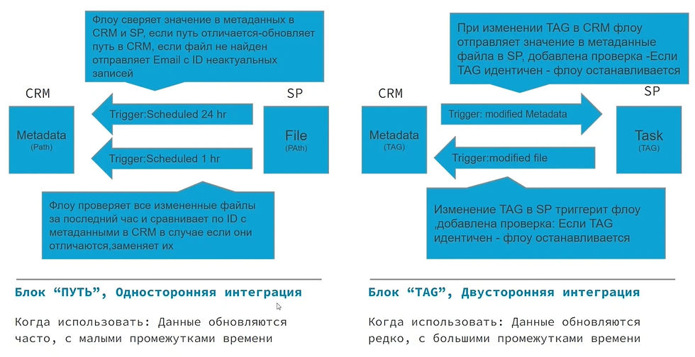 Breaking down the integration process into separate blocks