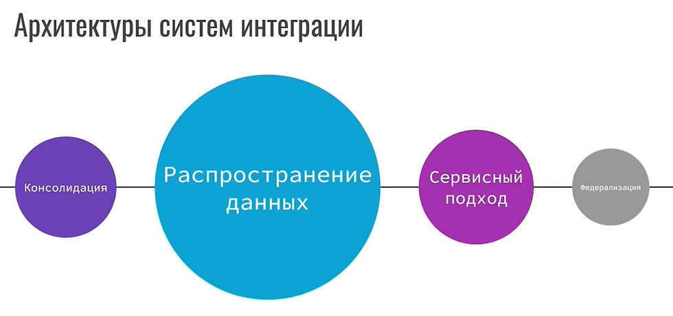 Integration systems architectures