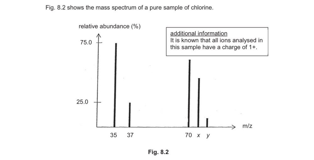 Mass Spectrometry of Chlorine O Level Chemistry