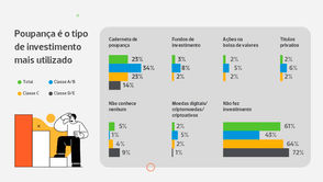 Por que o brasileiro investe mal?