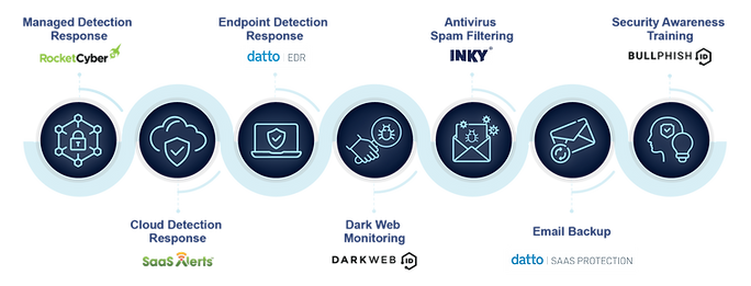 Managed Detection, Endpoint Response, Anti-Spam, Security Awareness Training services.