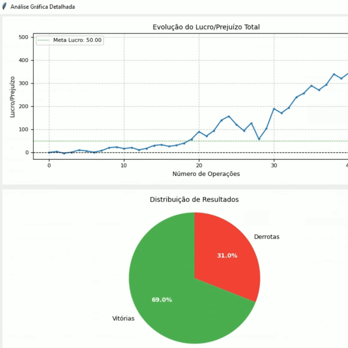 Gráficos e Métricas - A.P.I. | Trade Seguro