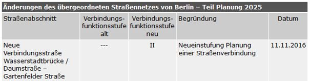 Änderungen des übergeordneten Straßennetzes von Berlin – Teil Planung 2025