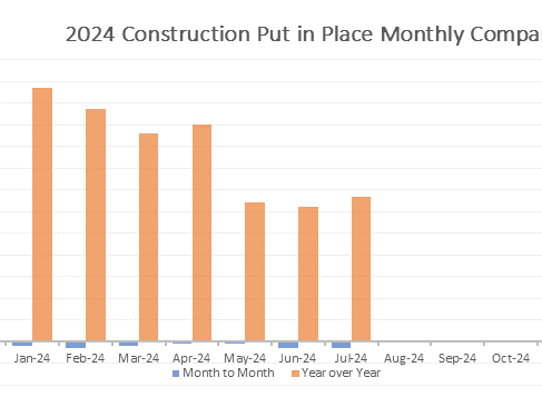 Construction Spending Contracts Some in July