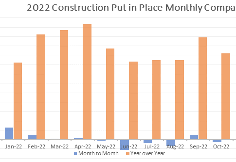 Construction Spending in October Tumbles