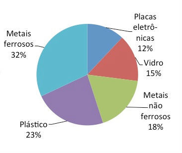Computadores contêm elementos que podem ser reutilizados