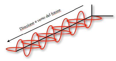 Direction and verse of a foton