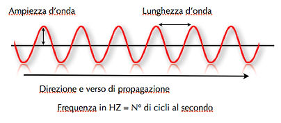 Wave amplitude and wave length