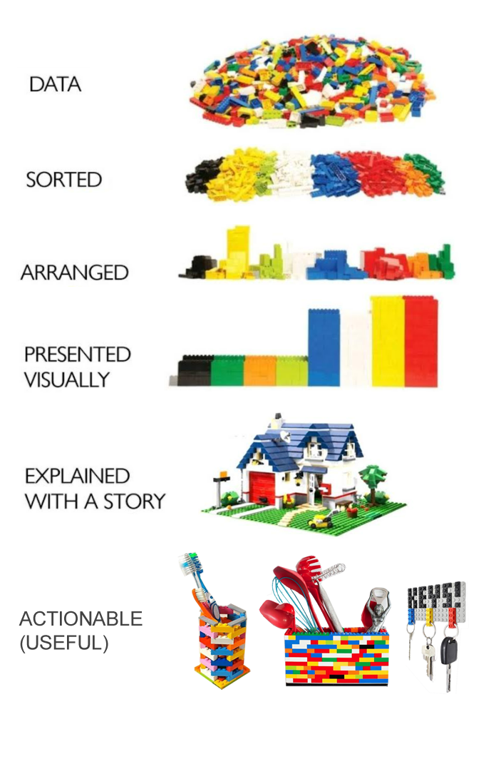 Daten, Informationen, Data Story Telling, Actionable Insights