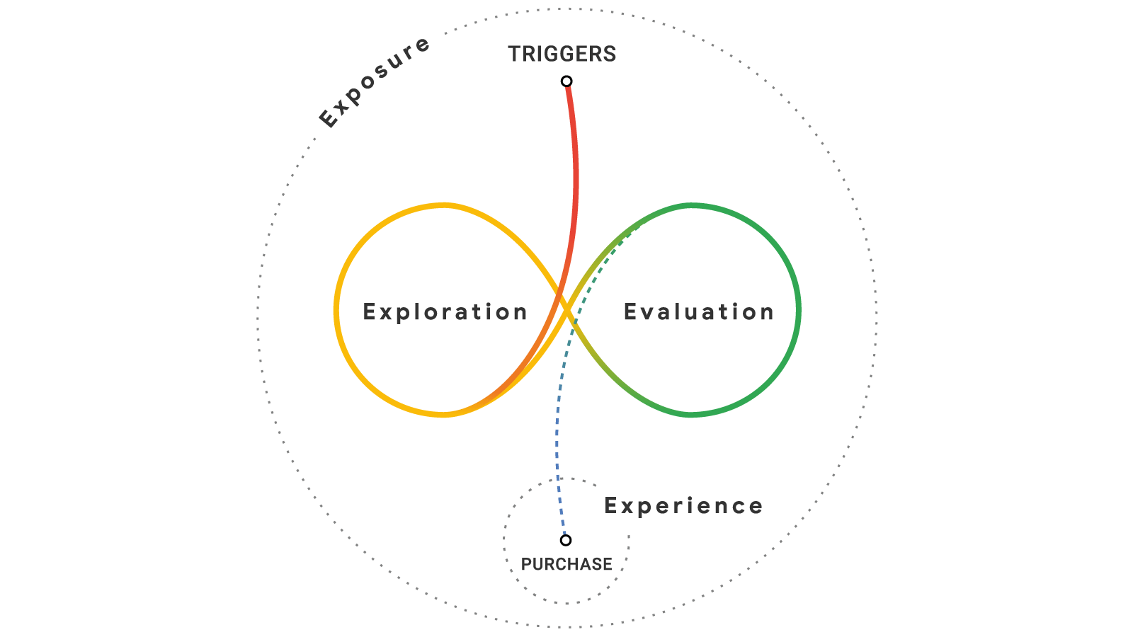 Exploration and Evaluation