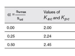 Vertical wall adhesion in undrained loading