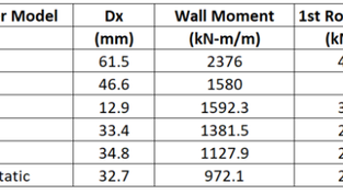 Reanalysis of Braced Diaphragm Wall Excavation in Abu Dhabi