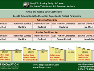 Lateral Earth Coefficients and Soil Pressures Methods in DeepEX