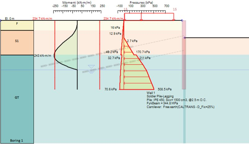 Analysis & Optimization of a Deep Excavation for Eurocode 7 Load ...