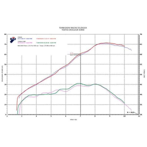サムネイル： TERMIGNONI スズキ SV650(16-21) 用  S070  スリップオン・サイレンサー(SUS)