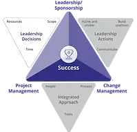 Prosci-Change-Triangle-PCT-LeadershipDecisions.webp