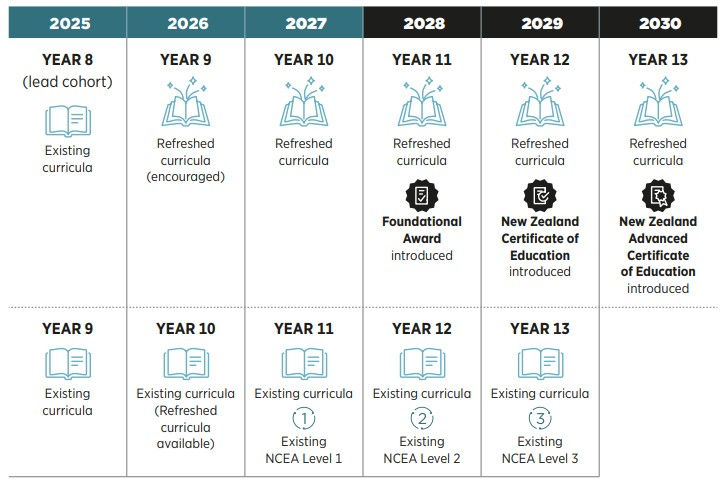 The timeline for the proposal to replace NCEA.